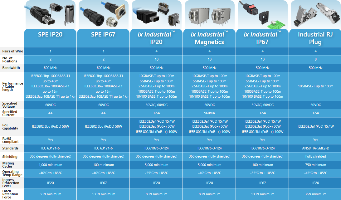 Amphenol Communications Solutions 産業イーサネットコネクタとケーブルアセンブリ